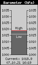Current Barometer