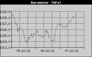 Barometer History