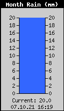 Monthly Rain Total