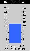 Today's Rain