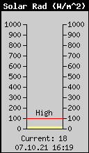 Current Solar Radiation