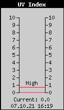 Current UV Index