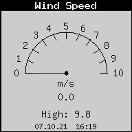 Current Wind Speed